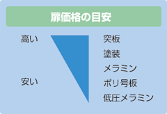 扉価格